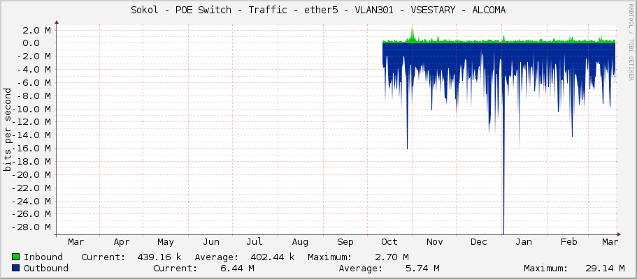 Sokol - POE Switch - Traffic - ether5 - VLAN301 - VSESTARY - ALCOMA
