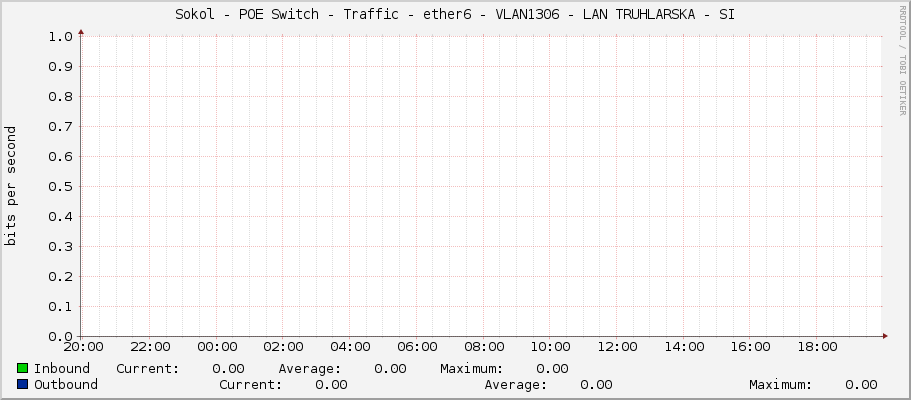 Sokol - POE Switch - Traffic - ether6 - VLAN1306 - LAN TRUHLARSKA - SI