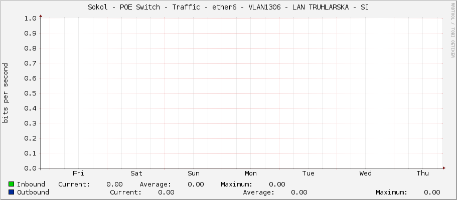 Sokol - POE Switch - Traffic - ether6 - VLAN1306 - LAN TRUHLARSKA - SI