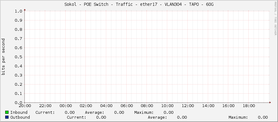 Sokol - POE Switch - Traffic - ether17 - VLAN304 - TAPO - 60G