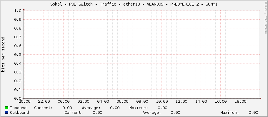 Sokol - POE Switch - Traffic - ether18 - VLAN309 - PREDMERICE 2 - SUMMI