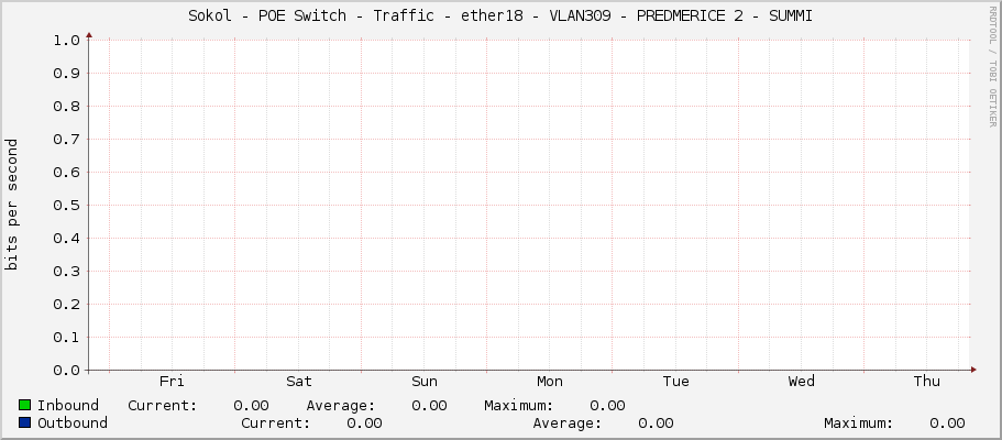 Sokol - POE Switch - Traffic - ether18 - VLAN309 - PREDMERICE 2 - SUMMI