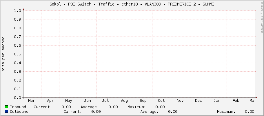 Sokol - POE Switch - Traffic - ether18 - VLAN309 - PREDMERICE 2 - SUMMI