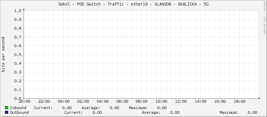 Sokol - POE Switch - Traffic - ether19 - VLAN308 - SKALICKA - 5G