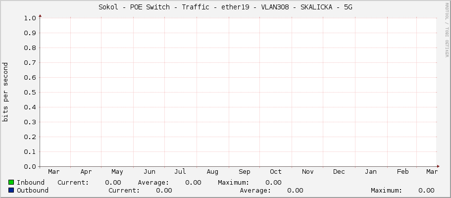 Sokol - POE Switch - Traffic - ether19 - VLAN308 - SKALICKA - 5G
