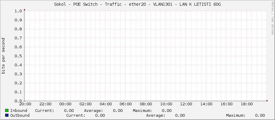Sokol - POE Switch - Traffic - ether20 - VLAN1301 - LAN K LETISTI 60G