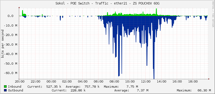 Sokol - POE Switch - Traffic - ether21 - ZS POUCHOV 60G
