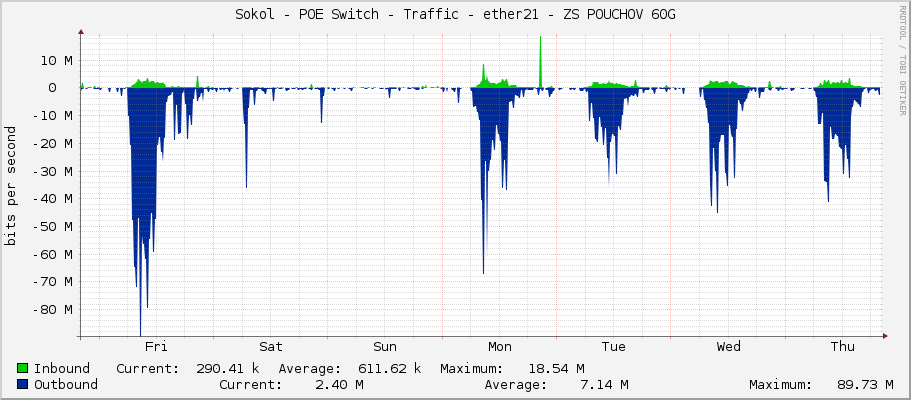 Sokol - POE Switch - Traffic - ether21 - ZS POUCHOV 60G