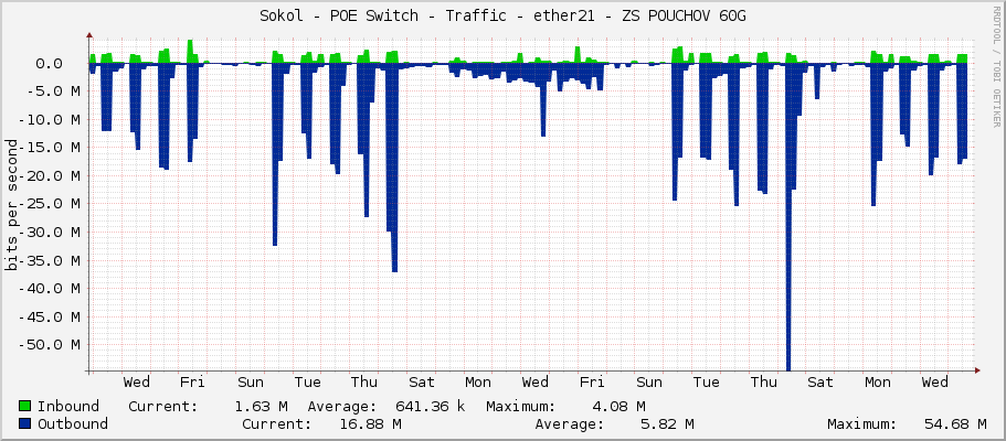 Sokol - POE Switch - Traffic - ether21 - ZS POUCHOV 60G