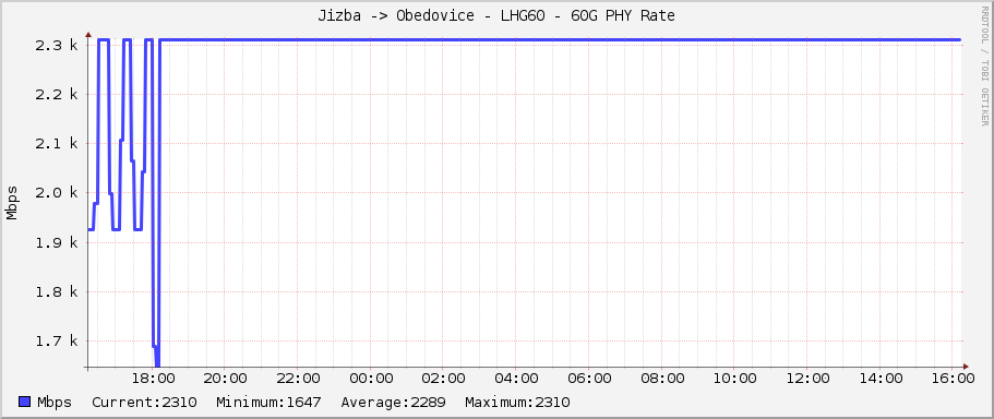 Jizba -> Obedovice - LHG60 - 60G PHY Rate