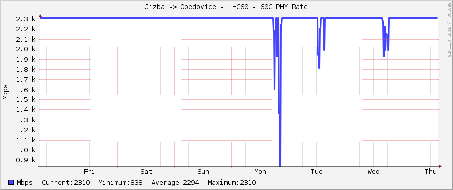Jizba -> Obedovice - LHG60 - 60G PHY Rate