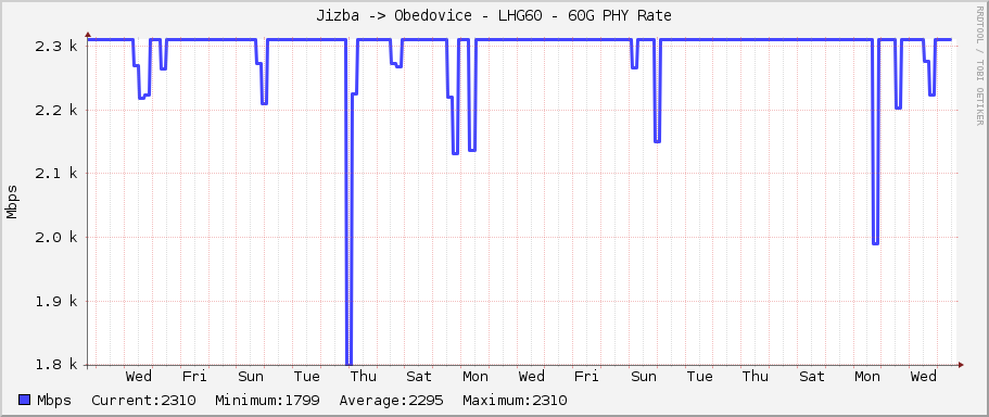 Jizba -> Obedovice - LHG60 - 60G PHY Rate