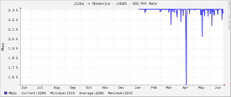 Jizba -> Obedovice - LHG60 - 60G PHY Rate