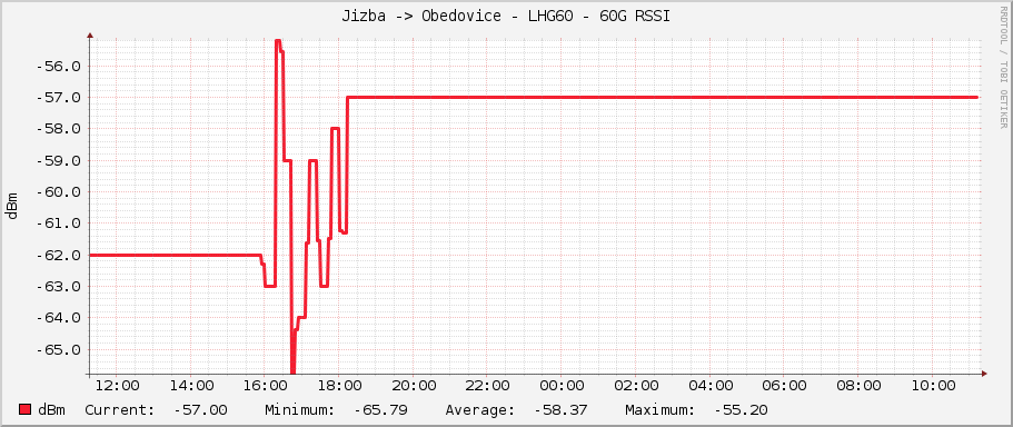 Jizba -> Obedovice - LHG60 - 60G RSSI