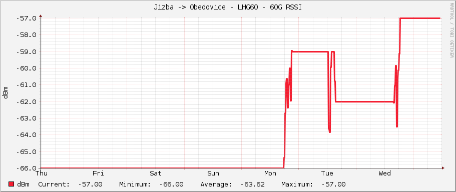 Jizba -> Obedovice - LHG60 - 60G RSSI