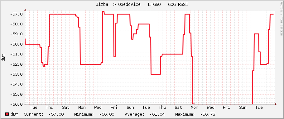 Jizba -> Obedovice - LHG60 - 60G RSSI