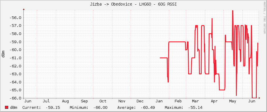 Jizba -> Obedovice - LHG60 - 60G RSSI
