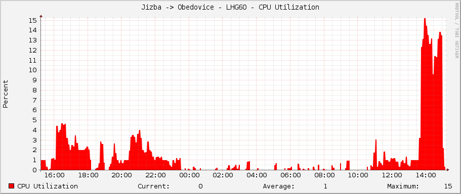 Jizba -> Obedovice - LHG60 - CPU Utilization