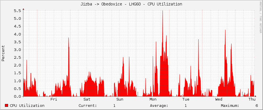 Jizba -> Obedovice - LHG60 - CPU Utilization