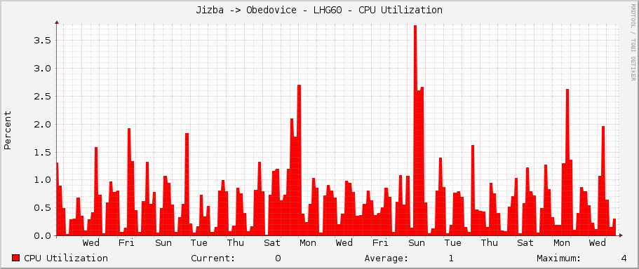 Jizba -> Obedovice - LHG60 - CPU Utilization