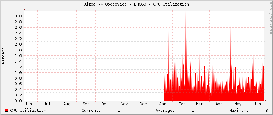 Jizba -> Obedovice - LHG60 - CPU Utilization