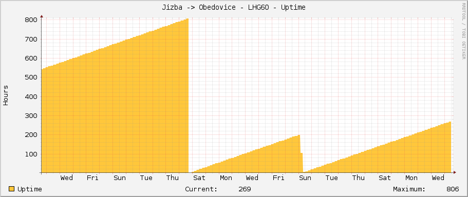 Jizba -> Obedovice - LHG60 - Uptime