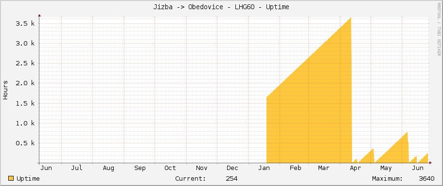 Jizba -> Obedovice - LHG60 - Uptime