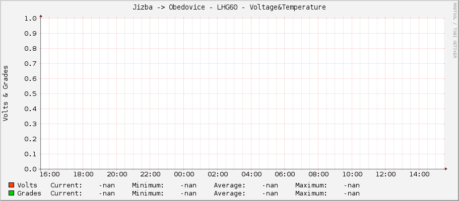 Jizba -> Obedovice - LHG60 - Voltage&Temperature