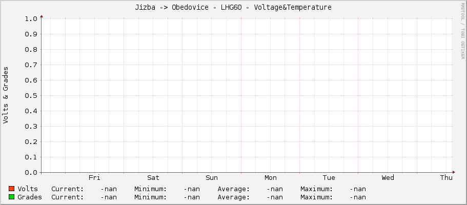 Jizba -> Obedovice - LHG60 - Voltage&Temperature