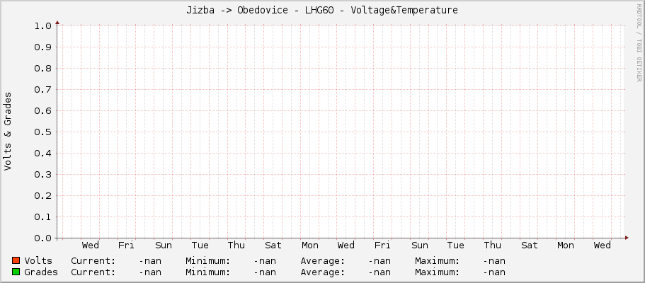 Jizba -> Obedovice - LHG60 - Voltage&Temperature
