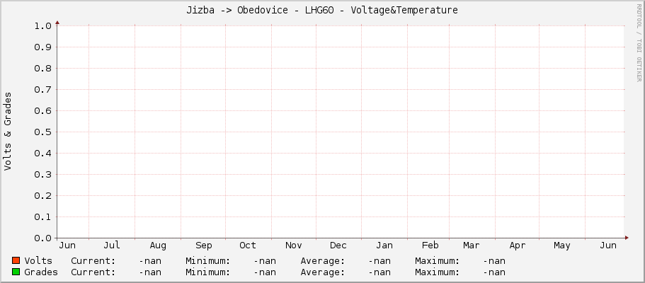 Jizba -> Obedovice - LHG60 - Voltage&Temperature