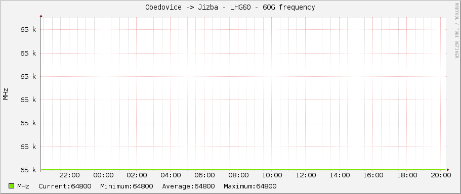 Obedovice -> Jizba - LHG60 - 60G frequency