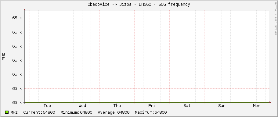 Obedovice -> Jizba - LHG60 - 60G frequency