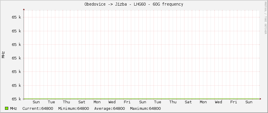 Obedovice -> Jizba - LHG60 - 60G frequency