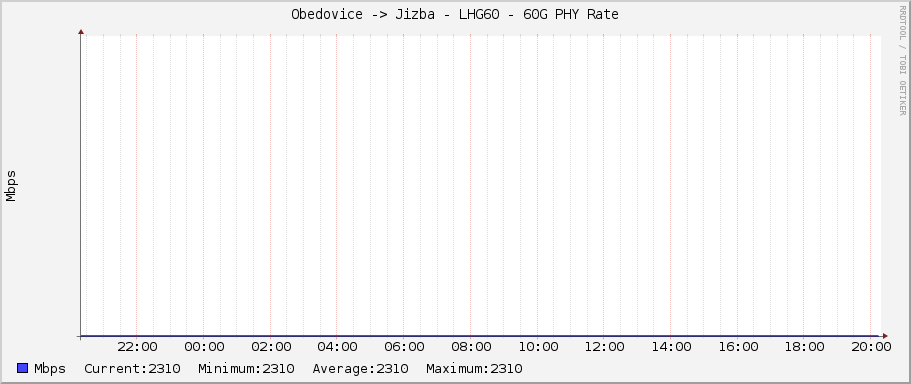 Obedovice -> Jizba - LHG60 - 60G PHY Rate
