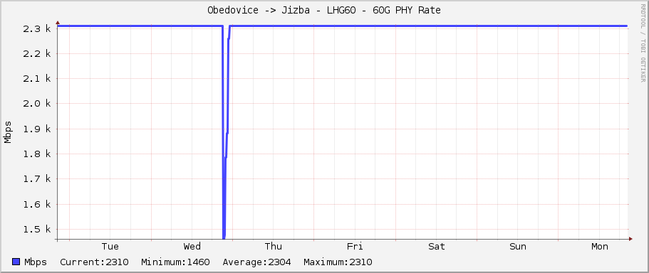 Obedovice -> Jizba - LHG60 - 60G PHY Rate