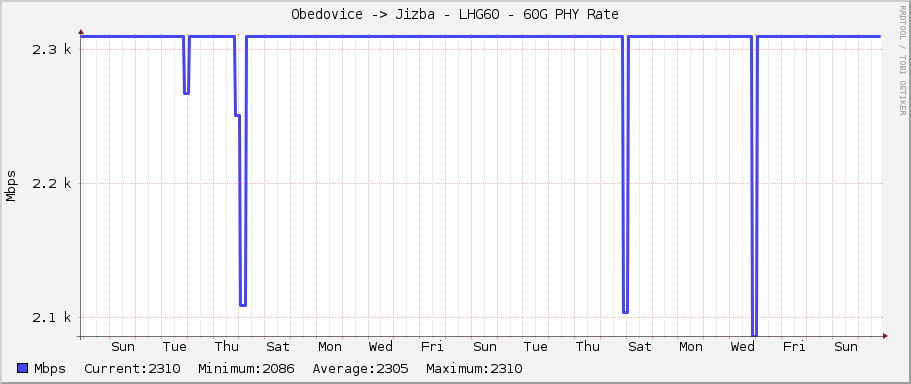 Obedovice -> Jizba - LHG60 - 60G PHY Rate