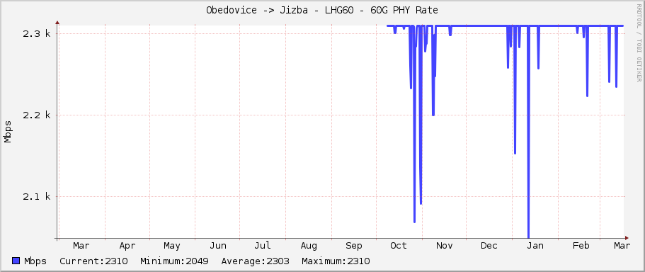 Obedovice -> Jizba - LHG60 - 60G PHY Rate