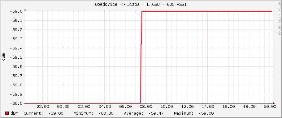 Obedovice -> Jizba - LHG60 - 60G RSSI