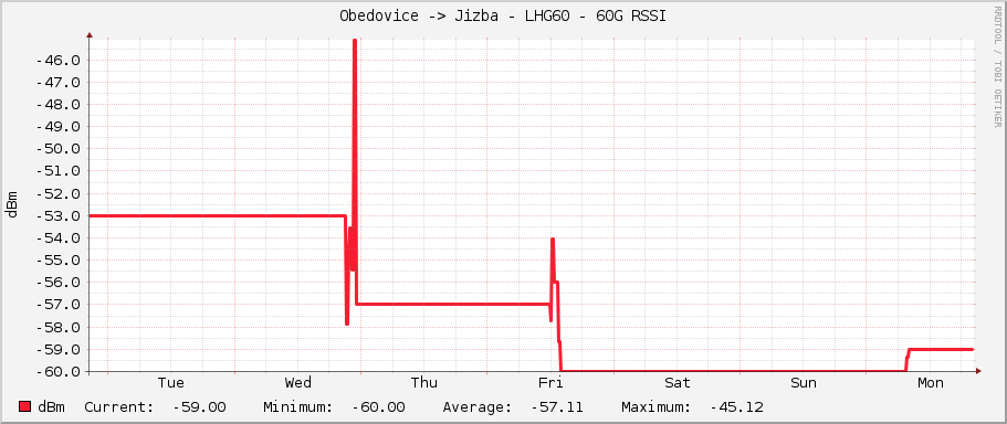 Obedovice -> Jizba - LHG60 - 60G RSSI