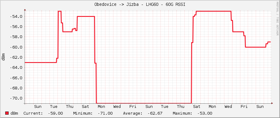 Obedovice -> Jizba - LHG60 - 60G RSSI