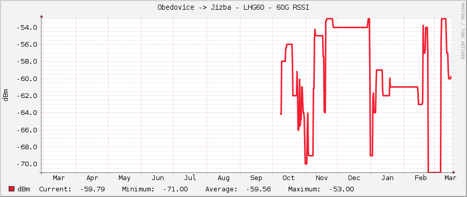 Obedovice -> Jizba - LHG60 - 60G RSSI