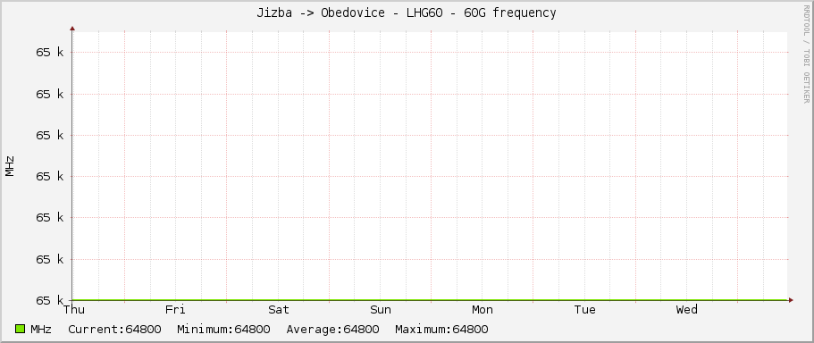 Jizba -> Obedovice - LHG60 - 60G frequency