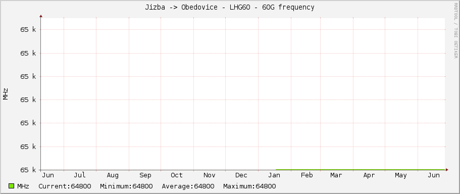 Jizba -> Obedovice - LHG60 - 60G frequency