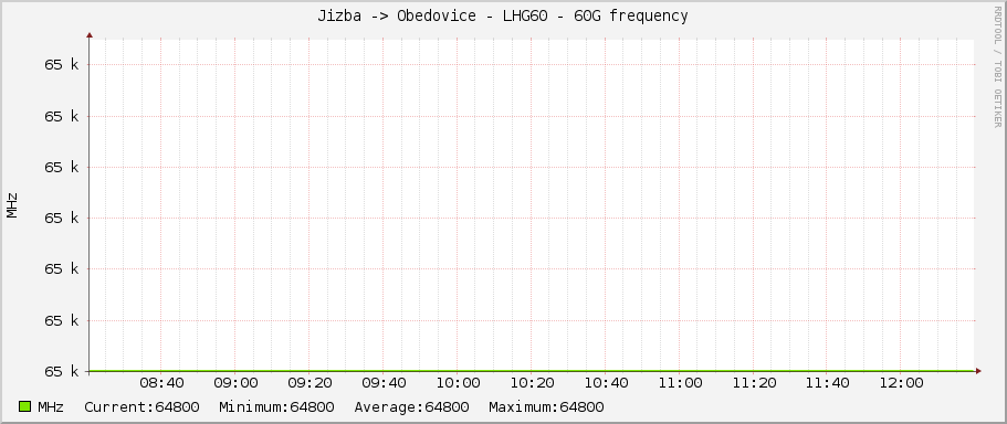Jizba -> Obedovice - LHG60 - 60G frequency