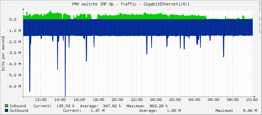 PMV switche IRF 0p - Traffic - GigabitEthernet1/0/1