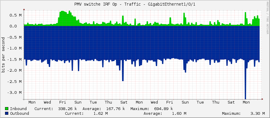PMV switche IRF 0p - Traffic - GigabitEthernet1/0/1