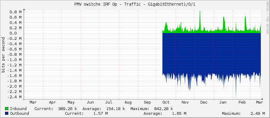 PMV switche IRF 0p - Traffic - GigabitEthernet1/0/1