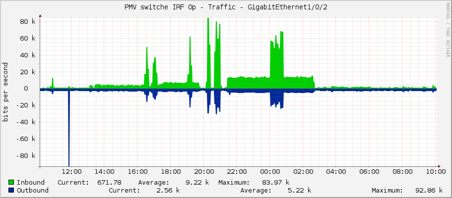 PMV switche IRF 0p - Traffic - GigabitEthernet1/0/2