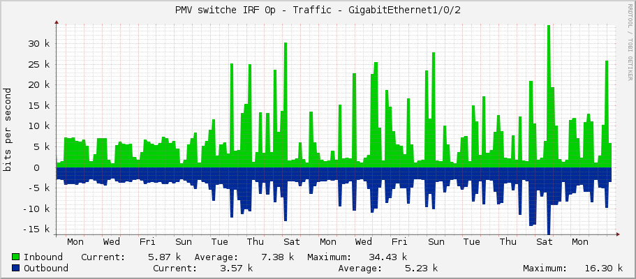 PMV switche IRF 0p - Traffic - GigabitEthernet1/0/2